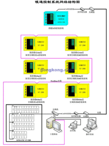 西門子自動化產品在電站暖通自控系統(tǒng)中的應用方案